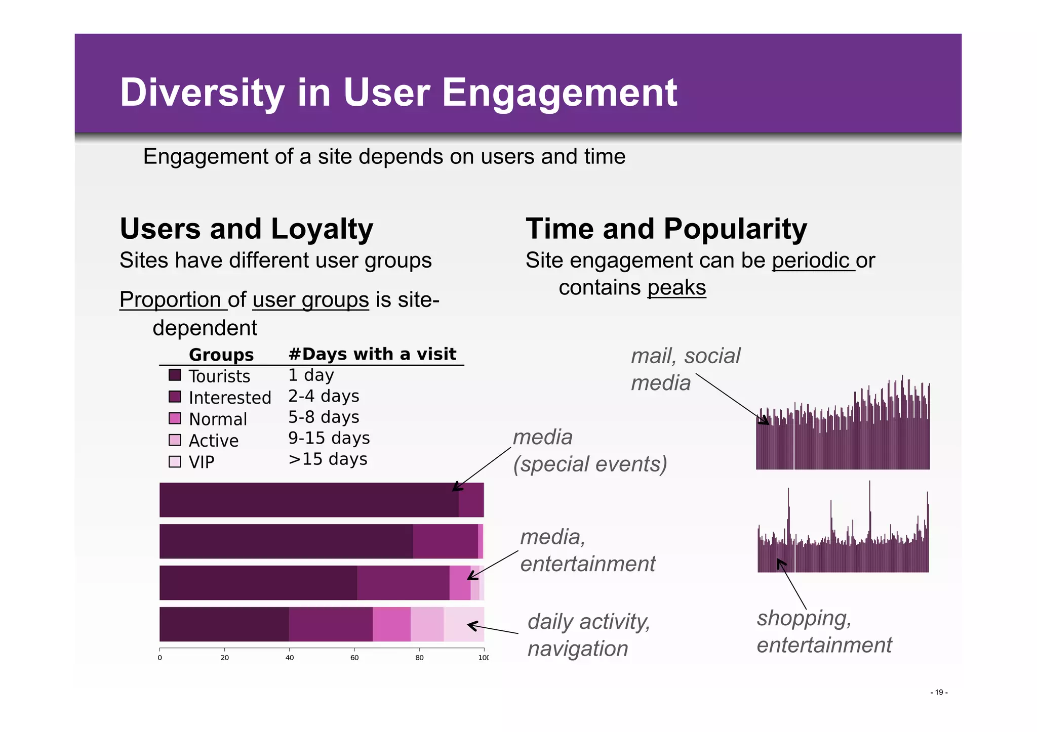 Diversity in User Engagement
  Engagement of a site depends on users and time


Users and Loyalty                     Time and Popularity
Sites have different user groups      Site engagement can be periodic or
                                          contains peaks
Proportion of user groups is site-
   dependent
                                                   mail, social
                                                   media

                                     media
                                     (special events)


                                     media,
                                     entertainment

                                      daily activity,             shopping,
                                      navigation                  entertainment
                                                                                  - 19 -
 
