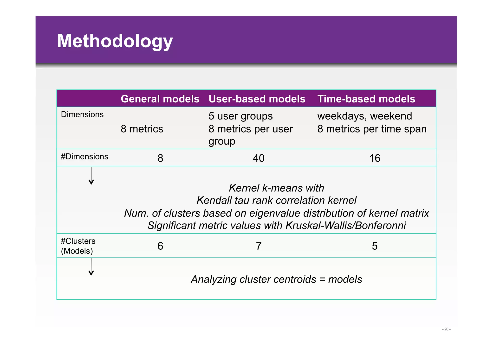 Methodology

              General models User-based models         Time-based models
Dimensions                      5 user groups          weekdays, weekend
              8 metrics         8 metrics per user     8 metrics per time span
                                group
#Dimensions          8                   40                        16

                                    Kernel k-means with
                             Kendall tau rank correlation kernel
              Num. of clusters based on eigenvalue distribution of kernel matrix
                 Significant metric values with Kruskal-Wallis/Bonferonni
#Clusters
(Models)             6                    7                        5


                            Analyzing cluster centroids = models



                                                                                   - 20 -
 