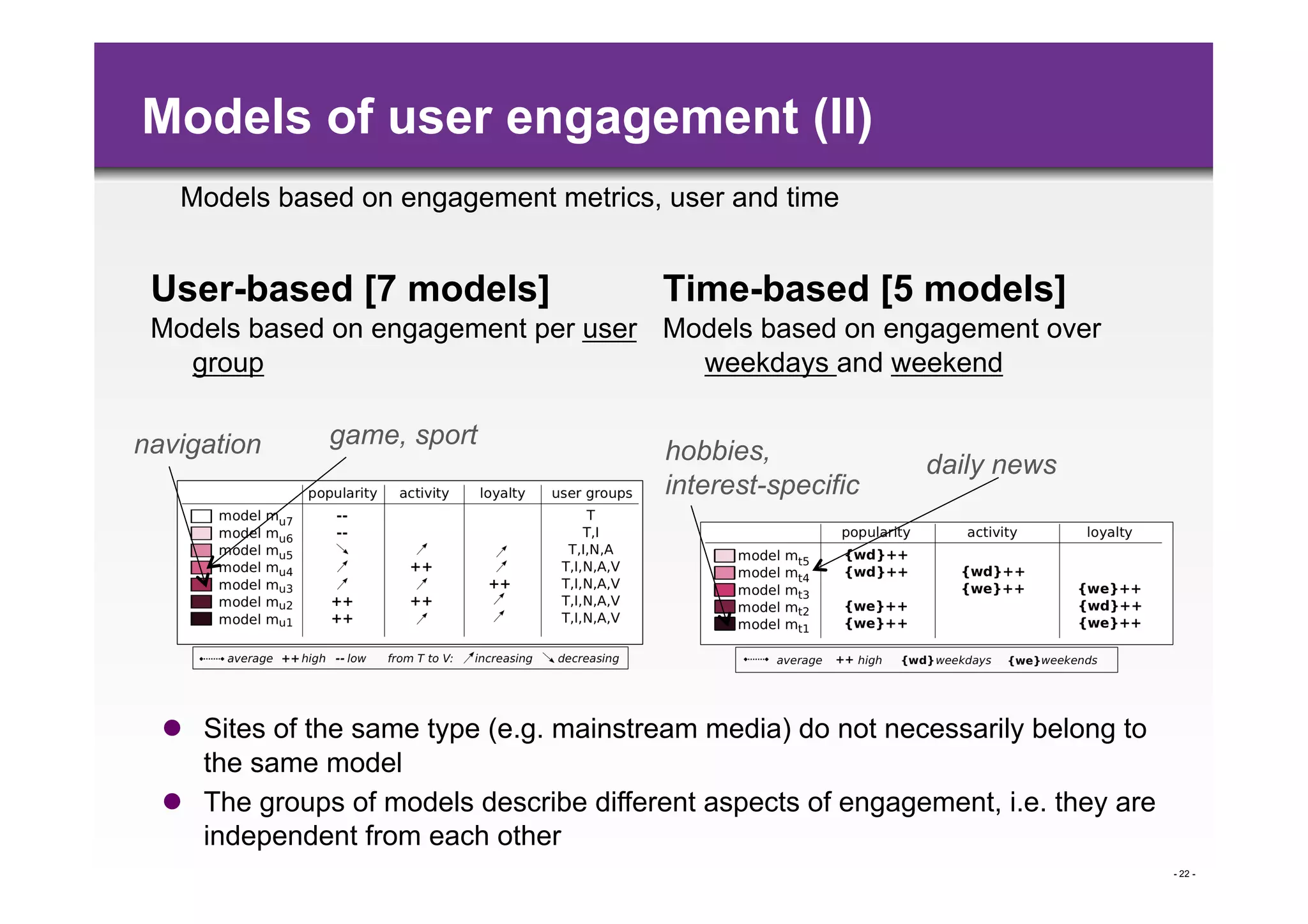 Models of user engagement (II)
   Models based on engagement metrics, user and time


 User-based [7 models]                   Time-based [5 models]
 Models based on engagement per user Models based on engagement over
   group                               weekdays and weekend

navigation     game, sport
                                         hobbies,             daily news
                                         interest-specific




    Sites of the same type (e.g. mainstream media) do not necessarily belong to
     the same model
    The groups of models describe different aspects of engagement, i.e. they are
     independent from each other
                                                                                    - 22 -
 