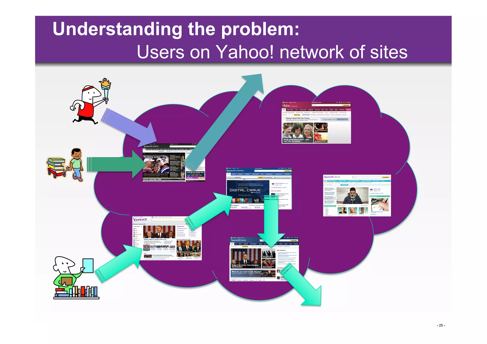 Understanding the problem:
        Users on Yahoo! network of sites




                                           - 25 -
 