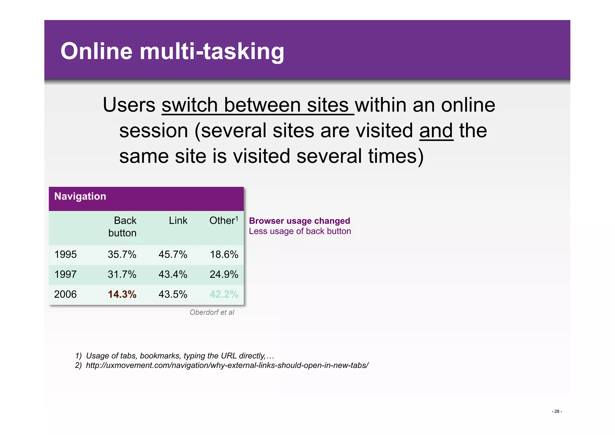 Online multi-tasking

          Users switch between sites within an online
           session (several sites are visited and the
           same site is visited several times)
Navigation

              Back          Link         Other1     Browser usage changed
             button                                 Less usage of back button

1995         35.7%       45.7%           18.6%
1997         31.7%       43.4%           24.9%
2006         14.3%       43.5%           42.2%
                                   Oberdorf et al




   1)  Usage of tabs, bookmarks, typing the URL directly,…
   2)  http://uxmovement.com/navigation/why-external-links-should-open-in-new-tabs/




                                                                                      - 28 -
 