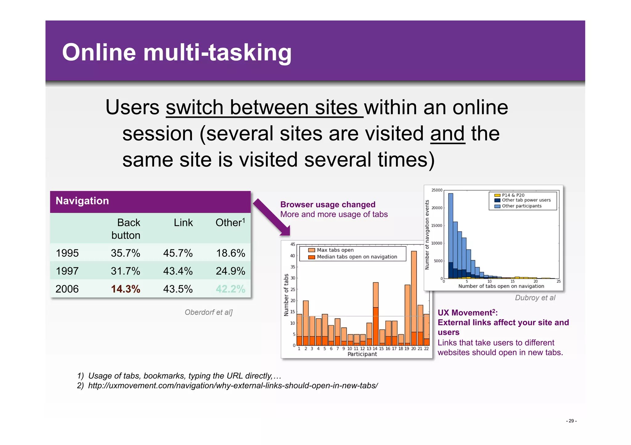 Online multi-tasking

          Users switch between sites within an online
           session (several sites are visited and the
           same site is visited several times)
Navigation                                               Browser usage changed
                                                         More and more usage of tabs
              Back          Link        Other1
             button
1995         35.7%        45.7%         18.6%
1997         31.7%        43.4%         24.9%
2006         14.3%        43.5%         42.2%
                                                                                                           Dubroy et al
                               Oberdorf et al]                                         UX Movement2:
                                                                                       External links affect your site and
                                                                                       users
                                                                                       Links that take users to different
                                                                                       websites should open in new tabs.

   1)  Usage of tabs, bookmarks, typing the URL directly,…
   2)  http://uxmovement.com/navigation/why-external-links-should-open-in-new-tabs/



                                                                                                                          - 29 -
 