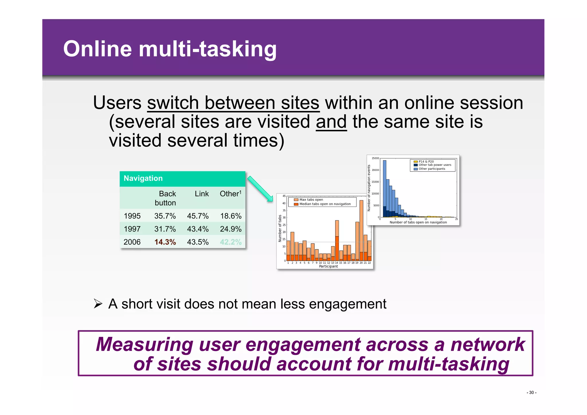Online multi-tasking

  Users switch between sites within an online session
   (several sites are visited and the same site is
   visited several times)
      Navigation

              Back     Link   Other1
             button
      1995   35.7%    45.7%   18.6%
      1997   31.7%    43.4%   24.9%
      2006   14.3%    43.5%   42.2%




    A short visit does not mean less engagement


   Measuring user engagement across a network
      of sites should account for multi-tasking
                                                        - 30 -
 