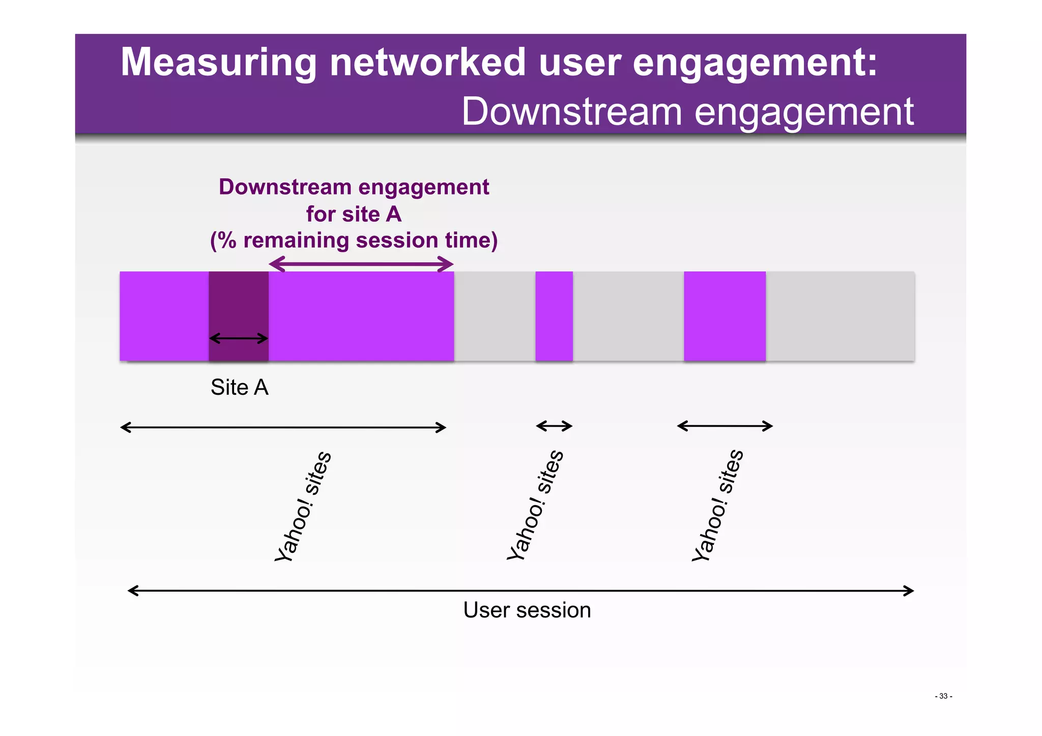 Measuring networked user engagement:
                Downstream engagement
     Downstream engagement
            for site A
    (% remaining session time)




    Site A




                                            tes
                                           o! si
                                             o
                                         Yah
                          User session


                                                   - 33 -
 
