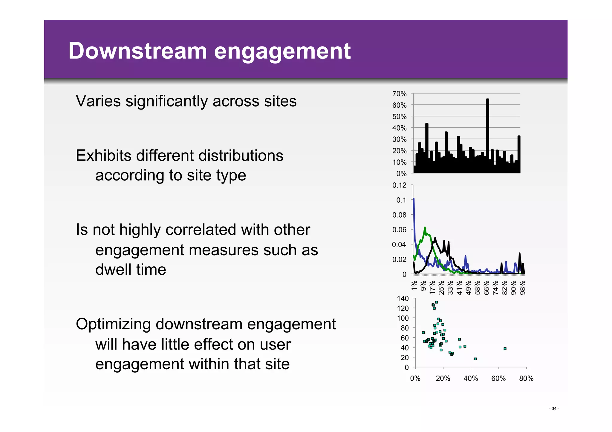 Downstream engagement
                                      70%
Varies significantly across sites     60%
                                      50%
                                      40%
                                      30%

Exhibits different distributions      20%
                                      10%

  according to site type               0%
                                      0.12

                                       0.1

                                      0.08

Is not highly correlated with other   0.06

                                      0.04
   engagement measures such as        0.02
   dwell time                           0




                                              1%
                                              9%
                                             17%
                                             25%
                                             33%
                                             41%
                                             49%
                                             58%
                                             66%
                                             74%
                                             82%
                                             90%
                                             98%
                                       140
                                       120
                                       100
Optimizing downstream engagement        80
                                        60
  will have little effect on user       40
                                        20
  engagement within that site            0
                                             0%   20%   40%   60%   80%



                                                                          - 34 -
 