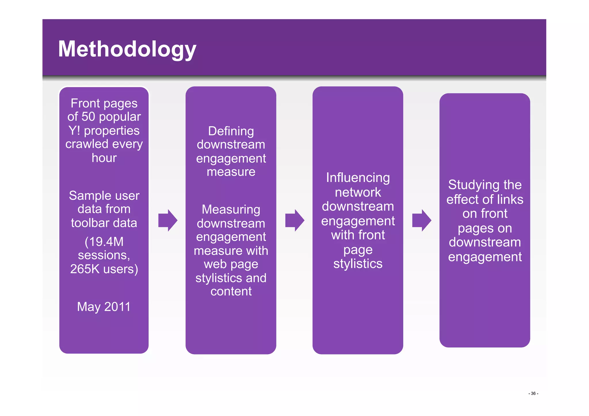 Methodology

 Front pages
of 50 popular
Y! properties     Defining
crawled every   downstream
    hour        engagement
                  measure         Influencing
                                                 Studying the
Sample user                         network
                                                 effect of links
 data from       Measuring       downstream
                                                    on front
toolbar data    downstream       engagement
                                                   pages on
                engagement         with front
   (19.4M                                        downstream
  sessions,     measure with          page
                                                 engagement
265K users)       web page          stylistics
                stylistics and
                   content
 May 2011




                                                                   - 36 -
 