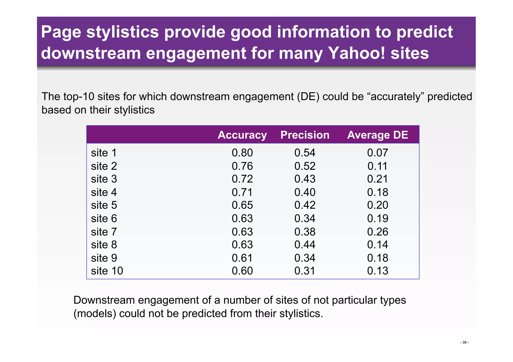 Page stylistics provide good information to predict
downstream engagement for many Yahoo! sites

The top-10 sites for which downstream engagement (DE) could be “accurately” predicted
based on their stylistics

                                  Accuracy     Precision    Average DE
         site 1                      0.80        0.54           0.07
         site 2                      0.76        0.52           0.11
         site 3                      0.72        0.43           0.21
         site 4                      0.71        0.40           0.18
         site 5                      0.65        0.42           0.20
         site 6                      0.63        0.34           0.19
         site 7                      0.63        0.38           0.26
         site 8                      0.63        0.44           0.14
         site 9                      0.61        0.34           0.18
         site 10                     0.60        0.31           0.13

      Downstream engagement of a number of sites of not particular types
      (models) could not be predicted from their stylistics.

                                                                                  - 38 -
 