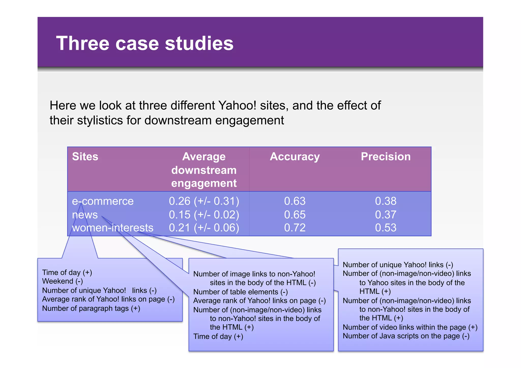 Three case studies


  Here we look at three different Yahoo! sites, and the effect of
  their stylistics for downstream engagement

         Sites                          Average                   Accuracy                 Precision
                                      downstream
                                      engagement
         e-commerce                   0.26 (+/- 0.31)                 0.63                     0.38
         news                         0.15 (+/- 0.02)                 0.65                     0.37
         women-interests              0.21 (+/- 0.06)                 0.72                     0.53


                                                                                      Number of unique Yahoo! links (-)
Time of day (+)                            Number of image links to non-Yahoo!        Number of (non-image/non-video) links
Weekend (-)                                    sites in the body of the HTML (-)         to Yahoo sites in the body of the
Number of unique Yahoo! links (-)          Number of table elements (-)                  HTML (+)
Average rank of Yahoo! links on page (-)   Average rank of Yahoo! links on page (-)   Number of (non-image/non-video) links
Number of paragraph tags (+)               Number of (non-image/non-video) links         to non-Yahoo! sites in the body of
                                               to non-Yahoo! sites in the body of        the HTML (+)
                                               the HTML (+)                           Number of video links within the page (+)
                                           Time of day (+)                            Number of Java scripts on the page (-)
                                                                                                                           - 40 -
 