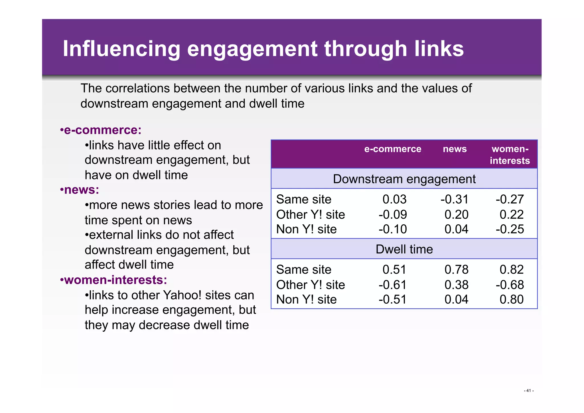 Influencing engagement through links
   The correlations between the number of various links and the values of
   downstream engagement and dwell time

• e-commerce:
     • links have little effect on                       e-commerce    news     women-
     downstream engagement, but                                                interests
     have on dwell time                            Downstream engagement
• news:
     • more news stories lead to more    Same site          0.03       -0.31    -0.27
     time spent on news                  Other Y! site     -0.09        0.20     0.22
     • external links do not affect      Non Y! site       -0.10        0.04    -0.25
     downstream engagement, but                           Dwell time
     affect dwell time                   Same site          0.51       0.78      0.82
• women-interests:                       Other Y! site     -0.61       0.38     -0.68
     • links to other Yahoo! sites can   Non Y! site       -0.51       0.04      0.80
     help increase engagement, but
     they may decrease dwell time




                                                                                      - 41 -
 