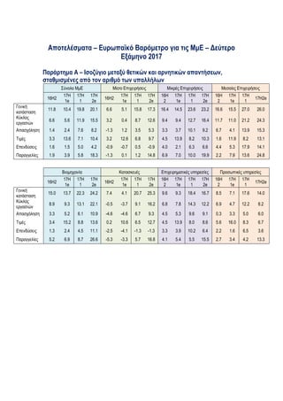 
 
Αποτελέσματα – Ευρωπαϊκό Βαρόμετρο για τις ΜμΕ – Δεύτερο
Εξάμηνο 2017
Παράρτημα A – Ισοζύγιο μεταξύ θετικών και αρνητικών απαντήσεων,
σταθμισμένες από τον αριθμό των υπαλλήλων
Σύνολο ΜμΕ Micro Επιχειρήσεις Μικρές Επιχειρήσεις Μεσαίες Επιχειρήσεις
16H2
17H
1e
17H
1
17H
2e
16H2
17H
1e
17H
1
17H
2e
16H
2
17H
1e
17H
1
17H
2e
16H
2
17H
1e
17H
1
17H2e
Γενική
κατάσταση
11.8 10.4 19.8 20.1 6.6 5.1 15.8 17.3 16.4 14.5 23.6 23.2 16.6 15.5 27.0 26.0
Κύκλος
εργασιών
6.6 5.6 11.9 15.5 3.2 0.4 8.7 12.6 9.4 9.4 12.7 16.4 11.7 11.0 21.2 24.3
Απασχόληση 1.4 2.4 7.6 8.2 -1.3 1.2 3.5 5.3 3.3 3.7 10.1 9.2 6.7 4.1 13.9 15.3
Τιμές 3.3 13.6 7.1 10.4 3.2 12.6 6.8 9.7 4.5 13.9 8.2 10.3 1.6 11.9 8.2 13.1
Επενδύσεις 1.6 1.5 5.0 4.2 -0.9 -0.7 0.5 -0.9 4.0 2.1 6.3 6.6 4.4 5.3 17.9 14.1
Παραγγελίες 1.9 3.9 5.8 18.3 -1.3 0.1 1.2 14.8 6.9 7.0 10.0 19.9 2.2 7.9 13.6 24.8
Βιομηχανία Κατασκευές Επιχειρηματικές υπηρεσίες Προσωπικές υπηρεσίες
16H2
17H
1e
17H
1
17H
2e
16H2
17H
1e
17H
1
17H
2e
16H
2
17H
1e
17H
1
17H
2e
16H
2
17H
1e
17H
1
17H2e
Γενική
κατάσταση
15.0 13.7 22.3 24.2 7.4 4.1 20.7 25.3 9.6 9.3 18.4 16.7 8.5 7.1 17.6 14.0
Κύκλος
εργασιών
8.9 9.3 13.1 22.1 -0.5 -3.7 9.1 16.2 6.8 7.8 14.3 12.2 6.9 4.7 12.2 8.2
Απασχόληση 3.3 5.2 6.1 10.9 -4.6 -4.6 6.7 9.3 4.5 5.3 9.6 9.1 0.3 3.3 5.0 6.0
Τιμές 3.4 15.2 8.8 13.6 0.2 10.6 6.5 12.7 4.5 13.9 8.0 8.6 5.6 16.0 8.3 6.7
Επενδύσεις 1.3 2.4 4.5 11.1 -2.5 -4.1 -1.3 -1.3 3.3 3.9 10.2 6.4 2.2 1.6 6.5 3.6
Παραγγελίες 5.2 6.9 8.7 26.6 -5.3 -3.3 5.7 16.8 4.1 5.4 5.5 15.5 2.7 3.4 4.2 13.3
 