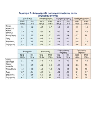  
 
Παράρτημα B – Διαφορά μεταξύ του πραγματοποιηθέντος και του
εκτιμώμενου ισοζυγίου
Σύνολο ΜμΕ Micro Επιχειρήσεις Μικρές Επιχειρήσεις Μεσαίες Επιχειρήσεις
16H2-
16H2e
17H1-
17H1e
16H2-
16H2e
17H1-
17H1e
16H2-
16H2e
17H1-
17H1e
16H2-
16H2e
17H1-
17H1e
Γενική
κατάσταση
1.3 9.4 -0.6 10.7 3.3 9.1 1.1 11.5
Κύκλος
εργασιών
-3.3 6.3 -3.3 8.3 -4.3 3.4 -5.8 10.2
Απασχόληση -3.4 5.3 -4.4 2.3 -3.1 6.4 -0.7 9.8
Τιμές -4.8 -6.5 -3.9 -5.8 -4.8 -5.7 -5.5 -3.7
Επενδύσεις 0.1 3.5 -0.6 1.2 0.8 4.2 -1.0 12.6
Παραγγελίες -5.4 1.9 -5.9 1.1 -3.1 3.0 -9.6 5.7
Βιομηχανία Κατασκευές
Επιχειρηματικές
υπηρεσίες
Προσωπικές
υπηρεσίες
16H2-
16H2e
17H1-
17H1e
16H2-
16H2e
17H1-
17H1e
16H2-
16H2e
17H1-
17H1e
16H2-
16H2e
17H1-
17H1e
Γενική
κατάσταση
2.7 8.6 -1.5 16.5 3.3 9.0 0.9 10.6
Κύκλος
εργασιών
-7.1 3.7 -4.4 12.9 -0.9 6.4 -2.5 7.5
Απασχόληση -4.1 0.9 -5.9 11.3 -1.2 4.4 -5.5 1.6
Τιμές -6.7 -6.4 -4.1 -4.1 -3.2 -5.8 -4.1 -7.7
Επενδύσεις -1.4 2.1 0.6 2.8 1.0 6.2 -1.7 4.9
Παραγγελίες -6.7 1.7 -7.7 9.0 -0.9 0.0 -4.5 0.8
 