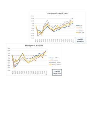  
 
‐25.00
‐20.00
‐15.00
‐10.00
‐5.00
0.00
5.00
10.00
15.00
20.00
08/H1
08/H2
09/H1
09/H2
10/H1
10/H2
11/H1
11/H2
12/H1
12/H2
13/H1
13/H2
14/H1
14/H2
15/H1
15/H2
16/H1
16/H2
17/H1
17/H2e
Employment by size class
Micro
Small
Medium
SME Total
UEAPME
Study Unit
‐30.00
‐25.00
‐20.00
‐15.00
‐10.00
‐5.00
0.00
5.00
10.00
15.00
08/H1
08/H2
09/H1
09/H2
10/H1
10/H2
11/H1
11/H2
12/H1
12/H2
13/H1
13/H2
14/H1
14/H2
15/H1
15/H2
16/H1
16/H2
17/H1
17/H2eEmployment by sector
Manufacturing
Construction
Business Services
Personal Services
UEAPME
Study Unit
 