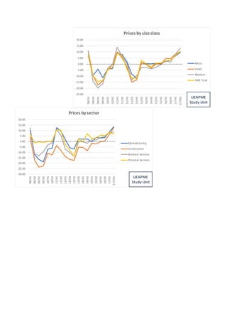  
 
‐25.00
‐20.00
‐15.00
‐10.00
‐5.00
0.00
5.00
10.00
15.00
20.00
08/H1
08/H2
09/H1
09/H2
10/H1
10/H2
11/H1
11/H2
12/H1
12/H2
13/H1
13/H2
14/H1
14/H2
15/H1
15/H2
16/H1
16/H2
17/H1
17/H2e
Prices by size class
Micro
Small
Medium
SME Total
UEAPME
Study Unit
‐30.00
‐25.00
‐20.00
‐15.00
‐10.00
‐5.00
0.00
5.00
10.00
15.00
20.00
08/H1
08/H2
09/H1
09/H2
10/H1
10/H2
11/H1
11/H2
12/H1
12/H2
13/H1
13/H2
14/H1
14/H2
15/H1
15/H2
16/H1
16/H2
17/H1
17/H2ePrices by sector
Manufacturing
Construction
Business Services
Personal Services
UEAPME
Study Unit
 