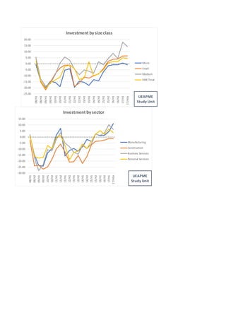  
 
‐25.00
‐20.00
‐15.00
‐10.00
‐5.00
0.00
5.00
10.00
15.00
20.00
08/H1
08/H2
09/H1
09/H2
10/H1
10/H2
11/H1
11/H2
12/H1
12/H2
13/H1
13/H2
14/H1
14/H2
15/H1
15/H2
16/H1
16/H2
17/H1
17/H2e
Investment by size class
Micro
Small
Medium
SME Total
UEAPME
Study Unit
‐30.00
‐25.00
‐20.00
‐15.00
‐10.00
‐5.00
0.00
5.00
10.00
15.00
08/H1
08/H2
09/H1
09/H2
10/H1
10/H2
11/H1
11/H2
12/H1
12/H2
13/H1
13/H2
14/H1
14/H2
15/H1
15/H2
16/H1
16/H2
17/H1
17/H2eInvestment by sector
Manufacturing
Construction
Business Services
Personal Services
UEAPME
Study Unit
 