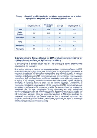  
 
Πίνακας 1 – Διαφορές μεταξύ προσδοκιών και τελικών αποτελεσμάτων για το πρώτο
Εξάμηνο 2017/Εκτιμήσεις για το δεύτερο Εξάμηνο του 2017
Εκτιμήσεις 17/1ο Εξ.
Αποτελέσματα
17/1ο Εξ.
Διαφορά Εκτιμήσεις 17/2ο Εξ.
Γενικό 10.4  19.8  9.4  20.1 
Κύκλος
Εργασιών
5.6  11.9  6.3  15.5 
Απασχόληση 2.4  7.6  5.3  8.2 
Τιμές 13.6  7.1  ‐ 6.5  10.4 
Επενδύσεις 1.5  5.0  3.5  4.2 
Παραγγελίες 3.9  5.8  1.9  18.3 
Οι εκτιμήσεις για το δεύτερο εξάμηνο του 2017 καταδεικνύουν ανησυχίες για την
κερδοφορία, συγκρατώντας τις ΜμΕ από τις επενδύσεις
Οι εκτιμήσεις για το δεύτερο εξάμηνο του 2017 και για τους έξι δείκτες αποτυπώνονται
διαγραμματικά στο γράφημα 6.
Μετά από την καλύτερη σε σχέση με την αναμενόμενη επίδοση για το πρώτο εξάμηνο του 2017,
οι ΜμΕ αναβαθμίζουν τις προσδοκίες τους για όλους τους δείκτες εκτός από τις επενδύσεις. H
υψηλότερη αναβάθμιση των εκτιμήσεων καταγράφεται στις παραγγελίες όπου το ισοζύγιο
προβολών αναβαθμίζεται κατά 12.5 ποσοστιαίες μονάδες, υπονοώντας πως υπάρχουν αρκετά
περισσότερες ΜμΕ που διακρίνονται από θετικές προσδοκίες για τις μελλοντικές παραγγελίες
σε σχέση με τις αρνητικές, το οποίο και συνιστά ένα υποστηρικτικό σημάδι οικονομικής
ανάκτησης σε αρκετούς τομείς το οποίο και θα εξεταστεί αργότερα. Συνακόλουθα, οι
προσδοκίες σχετικά με τον κύκλο εργασιών τίθενται υψηλότερα στις 15.5 ποσοστιαίες μονάδες,
καταγράφοντας αύξηση κατά 3.6 ποσοστιαίες μονάδες. Για να μετατρέψουν την πρόβλεψη σε
πραγματική ροή, οι ΜμΕ καταγράφουν θετικές προσδοκίες και στην απασχόληση
προσδοκώντας αύξηση κατά 0.6 ποσοστιαίες μονάδες, προσεγγίζοντας τη συνολική αξία των
8.2 ποσοστιαίων μονάδων. Λόγω του μικρού τους μεγέθους, οι ΜμΕ είναι γενικότερα πιο
προσεκτικές στην πρόσληψη εργαζομένων ακόμα και όταν οι οικονομικές προοπτικές είναι
εξαιρετικές. Για τον λόγο αυτό, οι θετικές αλλά οριακές προσδοκίες σε σχέση με το ισοζύγιο
απασχόλησης μοιάζουν να είναι φυσιολογικές.
 