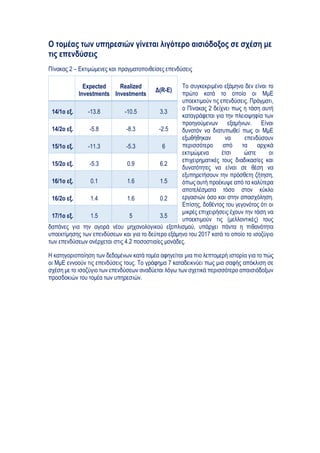  
 
Ο τομέας των υπηρεσιών γίνεται λιγότερο αισιόδοξος σε σχέση με
τις επενδύσεις
Πίνακας 2 – Εκτιμώμενες και πραγματοποιθείσες επενδύσεις
Το συγκεκριμένο εξάμηνο δεν είναι το
πρώτο κατά το οποίο οι ΜμΕ
υποεκτιμούν τις επενδύσεις. Πράγματι,
ο Πίνακας 2 δείχνει πως η τάση αυτή
καταγράφεται για την πλειοψηφία των
προηγούμενων εξαμήνων. Είναι
δυνατόν να διατυπωθεί πως οι ΜμΕ
εξωθήθηκαν να επενδύσουν
περισσότερο από τα αρχικά
εκτιμώμενα έτσι ώστε οι
επιχειρηματικές τους διαδικασίες και
δυνατότητες να είναι σε θέση να
εξυπηρετήσουν την πρόσθετη ζήτηση,
όπως αυτή προέκυψε από τα καλύτερα
αποτελέσματα τόσο στον κύκλο
εργασιών όσο και στην απασχόληση.
Επίσης, δοθέντος του γεγονότος ότι οι
μικρές επιχειρήσεις έχουν την τάση να
υποεκτιμούν τις (μελλοντικές) τους
δαπάνες για την αγορά νέου μηχανολογικού εξοπλισμού, υπάρχει πάντα η πιθανότητα
υποεκτίμησης των επενδύσεων και για το δεύτερο εξάμηνο του 2017 κατά το οποίο το ισοζύγιο
των επενδύσεων ανέρχεται στις 4.2 ποσοστιαίες μονάδες.
Η κατηγοριοποίηση των δεδομένων κατά τομέα αφηγείται μια πιο λεπτομερή ιστορία για το πώς
οι ΜμΕ εννοούν τις επενδύσεις τους. Το γράφημα 7 καταδεικνύει πως μια σαφής απόκλιση σε
σχέση με το ισοζύγιο των επενδύσεων αναδύεται λόγω των σχετικά περισσότερο απαισιόδοξων
προσδοκιών του τομέα των υπηρεσιών.
Expected
Investments
Realized
Investments
Δ(R-E)
14/1ο εξ. -13.8 -10.5 3.3
14/2ο εξ. -5.8 -8.3 -2.5
15/1ο εξ. -11.3 -5.3 6
15/2ο εξ. -5.3 0.9 6.2
16/1ο εξ. 0.1 1.6 1.5
16/2ο εξ. 1.4 1.6 0.2
17/1ο εξ. 1.5 5 3.5
 