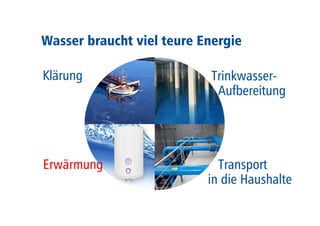 Wasser braucht viel teure Energie 
Trinkwasser- 
Aufbereitung 
Transport 
in die Haushalte 
Klärung 
Erwärmung 
 