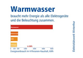 Warmwasser 
braucht mehr Energie als alle Elektrogeräte 
und die Beleuchtung zusammen. 
Energieverbrauch im 4-Personen-Haushalt, kWh 
Elektrizitätswerk Winterthur 
 