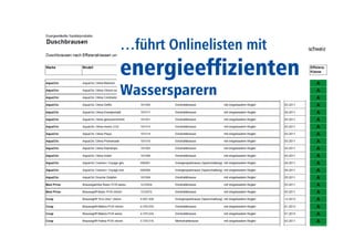 …führt Onlinelisten mit 
energieeffizienten 
Wassersparern 
 