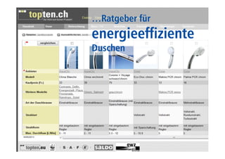 …empfiehlt Ratgeber für 
energieeffiziente 
Duschen 
 