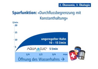 2. Ökonomie, 3. Ökologie 
Sparfunktion: «Durchflussbegrenzung mit 
Konstanthaltung» 
l/min 
5 oder 6 l/min 
1/4 1/2 3/4 max. 
Öffnung des Wasserhahns  
20 
15 
10 
5 
ungeregelter Hahn 
10 – 15 l/min 
5 l/min 
 