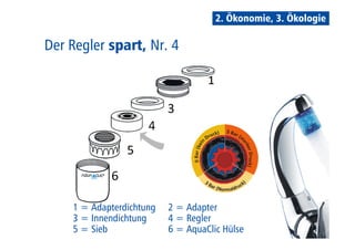 Der Regler spart, Nr. 4 
2. Ökonomie, 3. Ökologie 
1 = Adapterdichtung 2 = Adapter 
3 = Innendichtung 4 = Regler 
5 = Sieb 6 = AquaClic Hülse 
 