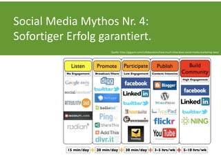 Social Media Mythos Nr. 4:
Sofortiger Erfolg garantiert.
                    Quelle: http://gigaom.com/collaboration/how‐much‐time‐does‐social‐media‐marketing‐take/
 