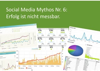 Social Media Mythos Nr. 6:
Erfolg ist nicht messbar.
 