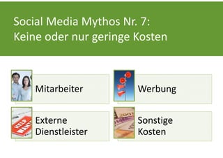 Social Media Mythos Nr. 7:
Keine oder nur geringe Kosten



    Mitarbeiter        Werbung


    Externe            Sonstige 
    Dienstleister      Kosten
 