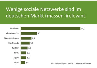 Wenige soziale Netzwerke sind im 
 deutschen Markt (massen‐)relevant.

     Facebook                                                            34,0

 VZ‐Netzwerke                  9,2

Wer‐kennt‐wen            6,1

   Stayfriends          5,1

       Twitter     3,9

         XING     3,1

        Jappy     3,1

        Flickr   2,4                 Mio. Unique Visitors Juni 2011, Google AdPlanner
 