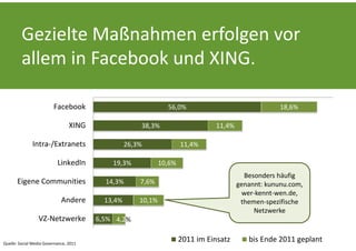 Gezielte Maßnahmen erfolgen vor 
         allem in Facebook und XING.

                         Facebook                               56,0%                                18,6%

                                 XING                 38,3%                     11,4%

              Intra‐/Extranets                    26,3%               11,4%

                           LinkedIn         19,3%             10,6%
                                                                                          Besonders häufig 
       Eigene Communities                 14,3%       7,6%                              genannt: kununu.com, 
                                                                                         wer‐kennt‐wen.de, 
                             Andere       13,4%       10,1%                              themen‐spezifische
                                                                                             Netzwerke 
                 VZ‐Netzwerke           6,5% 4,2%


Quelle: Social Media Governance, 2011
                                                                      2011 im Einsatz      bis Ende 2011 geplant
 