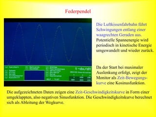 Federpendel
Die Luftkissenfahrbahn führt
Schwingungen entlang einer
waagrechten Geraden aus.
Potentielle Spannenergie wird
periodisch in kinetische Energie
umgewandelt und wieder zurück.
Da der Start bei maximaler
Auslenkung erfolgt, zeigt der
Monitor als Zeit-Bewegungs-
kurve eine Kosinusfunktion.
Die aufgezeichneten Daten zeigen eine Zeit-Geschwindigkeitskurve in Form einer
umgeklappten, also negativen Sinusfunktion. Die Geschwindigkeitskurve berechnet
sich als Ableitung der Wegkurve.
 