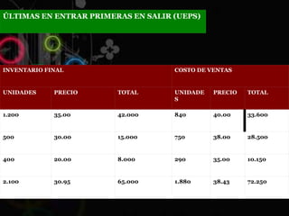 ÚLTIMAS EN ENTRAR PRIMERAS EN SALIR (UEPS) 72.250 38.43 1.880 65.000 30.95 2.100 10.150 35.00 290 8.000 20.00 400 28.500 38.00 750 15.000 30.00 500 33.600 40.00 840 42.000 35.00 1.200 TOTAL PRECIO UNIDADES TOTAL PRECIO UNIDADES COSTO DE VENTAS INVENTARIO FINAL 