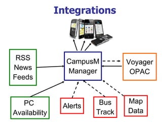 Integrations
RSS CampusM Voyager
News Manager OPAC
Feeds
PC Bus Map
Alerts
Availability Track Data