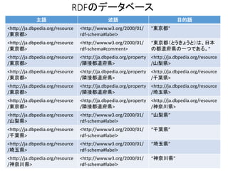 主語 
述語 
目的語 
<http://ja.dbpedia.org/resource /東京都> 
<http://www.w3.org/2000/01/ rdf-schema#label> 
"東京都" 
<http://ja.dbpedia.org/resource/東京都> 
<http://www.w3.org/2000/01/ rdf-schema#comment> 
“東京都（とうきょうと）は、日本 の都道府県の一つである。" 
<http://ja.dbpedia.org/resource/東京都> 
<http://ja.dbpedia.org/property/隣接都道府県> 
<http://ja.dbpedia.org/resource/山梨県> 
<http://ja.dbpedia.org/resource/東京都> 
<http://ja.dbpedia.org/property/隣接都道府県> 
<http://ja.dbpedia.org/resource/千葉県> 
<http://ja.dbpedia.org/resource/東京都> 
<http://ja.dbpedia.org/property/隣接都道府県> 
<http://ja.dbpedia.org/resource/埼玉県> 
<http://ja.dbpedia.org/resource/東京都> 
<http://ja.dbpedia.org/property/隣接都道府県> 
<http://ja.dbpedia.org/resource/神奈川県> 
<http://ja.dbpedia.org/resource/山梨県> 
<http://www.w3.org/2000/01/ rdf-schema#label> 
“山梨県” 
<http://ja.dbpedia.org/resource/千葉県> 
<http://www.w3.org/2000/01/ rdf-schema#label> 
“千葉県” 
<http://ja.dbpedia.org/resource/埼玉県> 
<http://www.w3.org/2000/01/ rdf-schema#label> 
“埼玉県” 
<http://ja.dbpedia.org/resource/神奈川県> 
<http://www.w3.org/2000/01/ rdf-schema#label> 
“神奈川県” 
RDFのデータベース  
