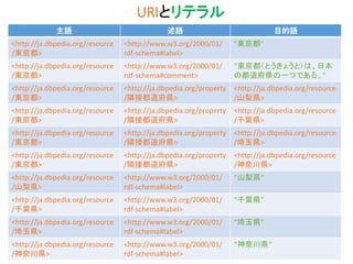 URIとリテラル 
主語 
述語 
目的語 
<http://ja.dbpedia.org/resource /東京都> 
<http://www.w3.org/2000/01/ rdf-schema#label> 
"東京都" 
<http://ja.dbpedia.org/resource/東京都> 
<http://www.w3.org/2000/01/ rdf-schema#comment> 
“東京都（とうきょうと）は、日本 の都道府県の一つである。" 
<http://ja.dbpedia.org/resource/東京都> 
<http://ja.dbpedia.org/property/隣接都道府県> 
<http://ja.dbpedia.org/resource/山梨県> 
<http://ja.dbpedia.org/resource/東京都> 
<http://ja.dbpedia.org/property/隣接都道府県> 
<http://ja.dbpedia.org/resource/千葉県> 
<http://ja.dbpedia.org/resource/東京都> 
<http://ja.dbpedia.org/property/隣接都道府県> 
<http://ja.dbpedia.org/resource/埼玉県> 
<http://ja.dbpedia.org/resource/東京都> 
<http://ja.dbpedia.org/property/隣接都道府県> 
<http://ja.dbpedia.org/resource/神奈川県> 
<http://ja.dbpedia.org/resource/山梨県> 
<http://www.w3.org/2000/01/ rdf-schema#label> 
“山梨県” 
<http://ja.dbpedia.org/resource/千葉県> 
<http://www.w3.org/2000/01/ rdf-schema#label> 
“千葉県” 
<http://ja.dbpedia.org/resource/埼玉県> 
<http://www.w3.org/2000/01/ rdf-schema#label> 
“埼玉県” 
<http://ja.dbpedia.org/resource/神奈川県> 
<http://www.w3.org/2000/01/ rdf-schema#label> 
“神奈川県”  