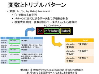 変数とトリプルパターン 
•変数：?s , ?p , ?o, ?label, ?comment … 
•「?」で始まる文字列 
•パターンに当てはまるデータ全てが格納される 
•検索式内の同一変数は同じデータが入るという意味に 
?id rdfs:label?label. 
トリプルパターン 
id 
label 
dbpedia: 東京都 
"東京都" 
dbpedia: 大阪府 
“大阪府” 
dbpedia: 京都府 
“京都府” 
rdfs:labelは<http://www.w3.org/2000/01/ rdf-schema#label> 
というURIで目的語がラベルであることを意味する  