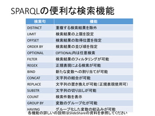 SPARQLの便利な検索機能 
検索句 
機能 
DISTINCT 
重複する検索結果を除外 
LIMIT 
検索結果の上限を設定 
OFFSET 
検索結果の取得位置を指定 
ORDER BY 
検索結果の並び順を指定 
OPTIONAL 
OPTIONAL内は任意検索 
FILTER 
検索結果のフィルタリングが可能 
REGEX 
正規表現による検索が可能 
BIND 
新たな変数への割り当てが可能 
CONCAT 
文字列の結合が可能 
REPLACE 
文字列の置き換えが可能（正規表現使用可） 
SUBSTR 
文字列の切り出しが可能 
COUNT 
検索件数を表示 
GROUP BY 
変数のグループ化が可能 
HAVING 
グループ化した変数の絞込みが可能 
各機能の詳しいの説明はSlideShareの資料を参照してください  