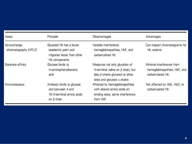 ueda2016 a1 c uses limitations fareed fawzy bg to a1c chart