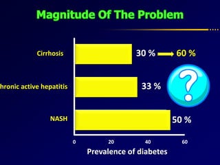 0 20 40 60
NASH
hronic active hepatitis
50 %
33 %
30 %Cirrhosis 60 %
Prevalence of diabetes
 