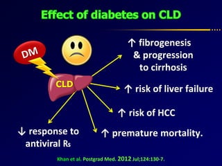 Khan et al. Postgrad Med. 2012 Jul;124:130-7.
↑ fibrogenesis
& progression
to cirrhosis
↑ risk of liver failure
↑ risk of HCC
↑ premature mortality.↓ response to
antiviral ₨
CLD
 