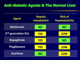 Agent
Hepatic
metabolism
Risk of
hepatotoxicity
Metformin
2nd generation SUs
Repaglinide
Pioglitazone
Acarbose
NO
YES
NO
NO
YES
YES
LOW
LOW
NO
LOW
 