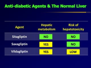 Agent
Hepatic
metabolism
Risk of
hepatotoxicity
Sitagliptin
Saxagliptin
Vildagliptin
NO
YES
NO
YES LOW
NO
 