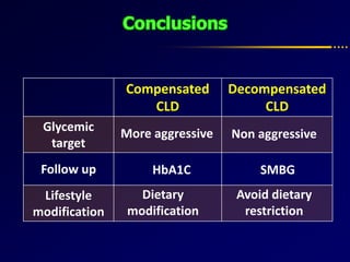 Compensated
CLD
Decompensated
CLD
Glycemic
target
Follow up
Lifestyle
modification
More aggressive Non aggressive
Dietary
modification
Avoid dietary
restriction
HbA1C SMBG
 