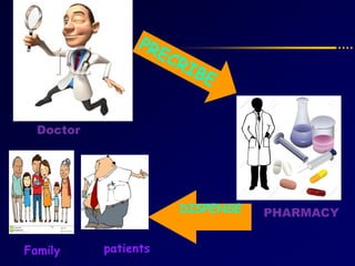 Doctor
PHARMACYDISPENSE
patientsFamily
 