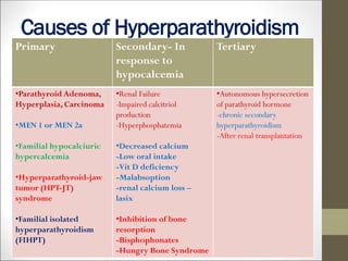 Causes of Hyperparathyroidism
Primary Secondary- In
response to
hypocalcemia
Tertiary
•Parathyroid Adenoma,
Hyperplasia, Carcinoma
•MEN 1 or MEN 2a
•Familial hypocalciuric
hypercalcemia
•Hyperparathyroid-jaw
tumor (HPT-JT)
syndrome
•Familial isolated
hyperparathyroidism
(FIHPT)
•Renal Failure
-Impaired calcitriol
production
-Hyperphosphatemia
•Decreased calcium
-Low oral intake
-Vit D deficiency
-Malabsoption
-renal calcium loss –
lasix
•Inhibition of bone
resorption
-Bisphophonates
-Hungry Bone Syndrome
•Autonomous hypersecretion
of parathyroid hormone
-chronic secondary
hyperparathyroidism
-After renal transplantation
 