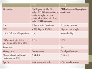 FHH PHPT
Mechanism (CaSR gene on Chr 3) –
makes PTHR less sensitive to
calcium - higher serum
calcium level is required to
reduce PTH secretion
PTH Adenoma, Hyperplasia,
carcinoma
Fhx + Autosomial Dominant + rare syndromes
PTH Mildly high in 15-20% High normal – high
Urine Calcium /Magnesium Low Normal – high
FECa ; sensitivity 85%,
specificity 88%, PPV 85%
<1% >1%
Symptoms - +/-
Management Conservation Parathyroidectomy
Plasma albumin-adjusted
calcium (mmol/L)
2.55-3.5 2.55-4.5
Age/sex <40; women = male >50; mainly women
 