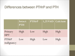 Differences between PTHrP and PTH
Intact
PTH
PTHrP 1,25VitD Calcium
Primary
HPT
High Low High High
PTHrP
malignancy
Low High Low High
 