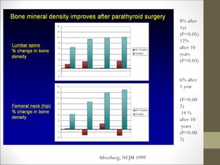 Silverberg, NEJM 1999
8% after
1yr
(P=0.05)
12%
after 10
years
(P=0.03)
6% after
1 year
(P=0.00
2)
14 %
after 10
years
(P=0.00
2)
 