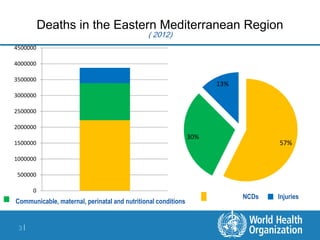 3 |
57%
30%
13%
0
500000
1000000
1500000
2000000
2500000
3000000
3500000
4000000
4500000
Deaths in the Eastern Mediterranean Region
( 2012)
Communicable, maternal, perinatal and nutritional conditions
NCDs Injuries
 